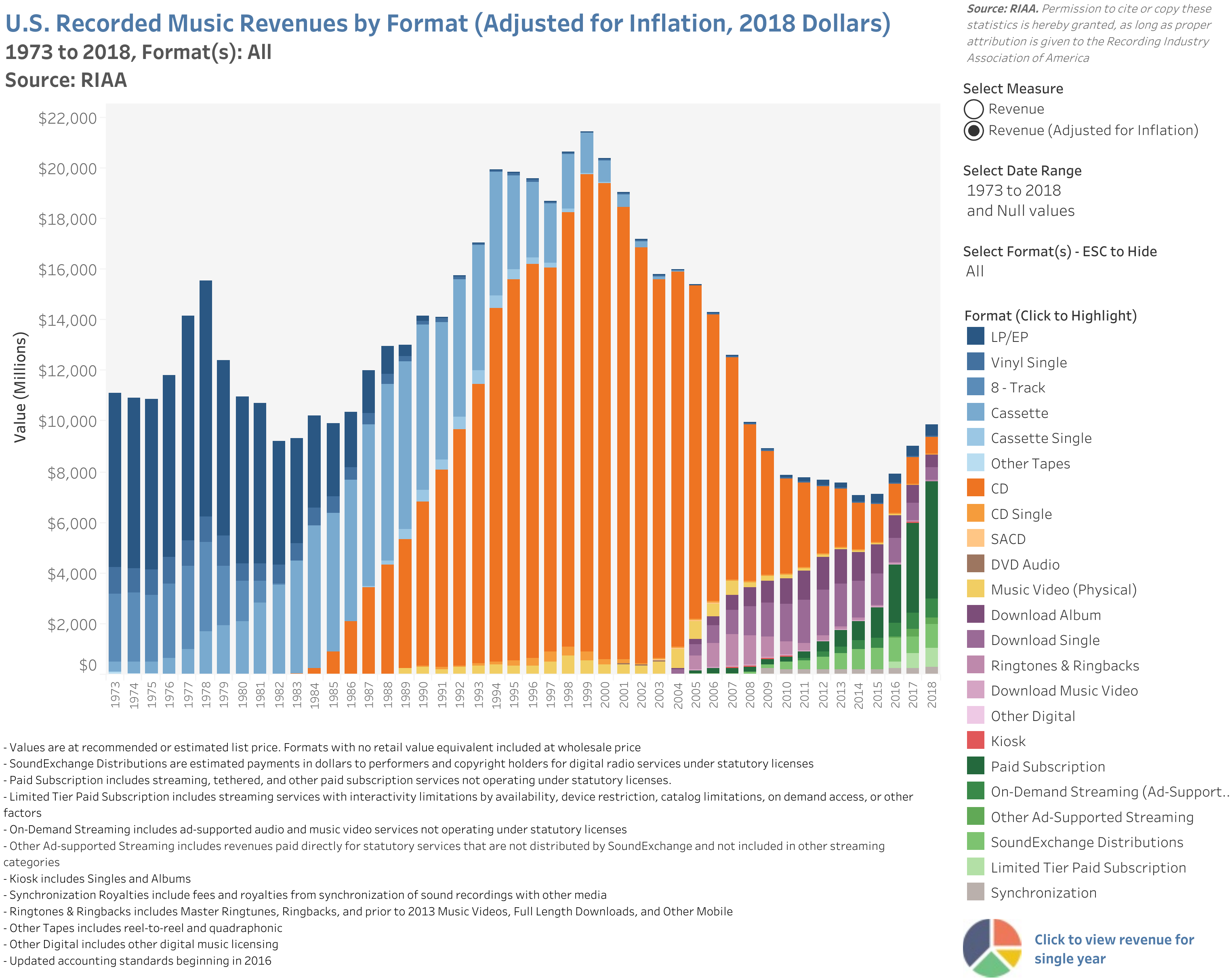 RIAA Revenue statistics